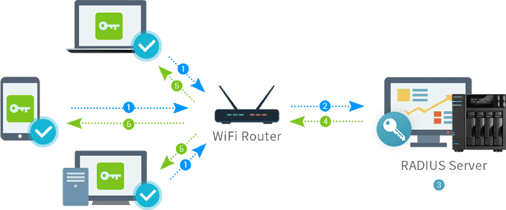 Профессиональная настройка MikroTik, Radius север