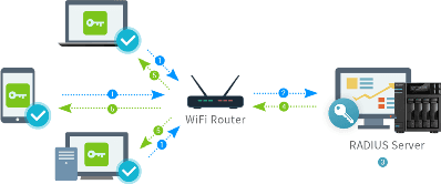 Настройка Mikrotik Radius Киев, AD\LDAP