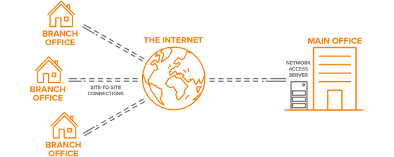 Настройка Mikrotik PPTP VPN сервер