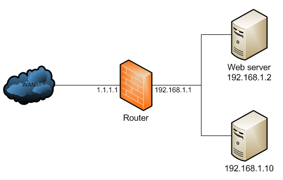 Как зайти на внешний IP из локальной сети MikroTik Что такое Hairpin NAT