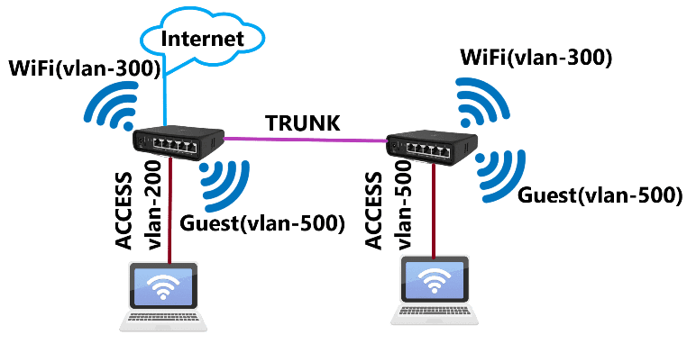 Как настроить VLAN для CAPsMAN в MikroTik