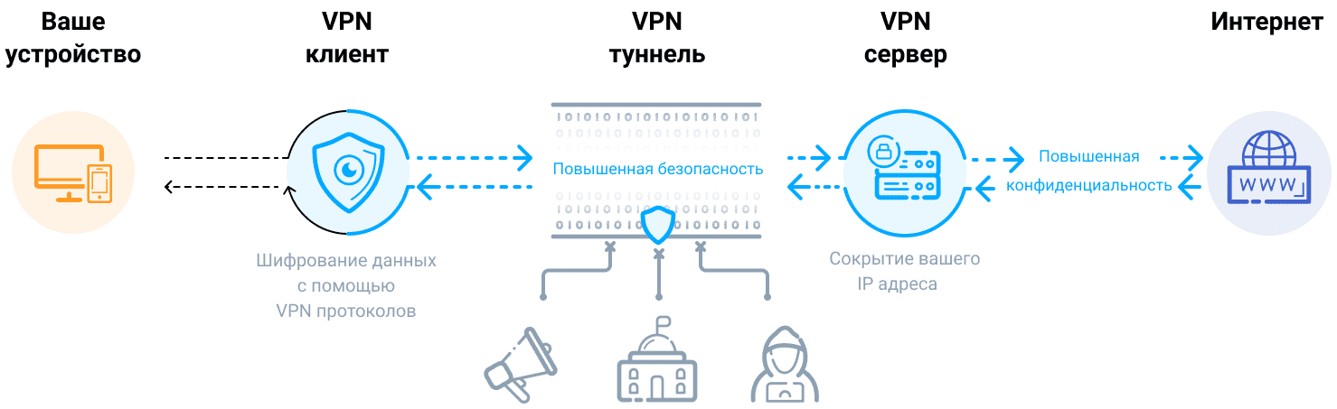 https://настройка-микротик.укр/wp-content/uploads/kak-rabotaet-openvpn.png