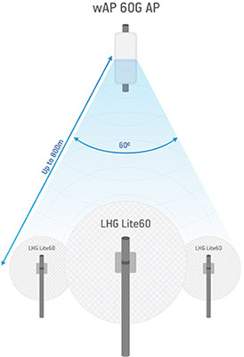 MikroTik-LHG-Lite-60-usage