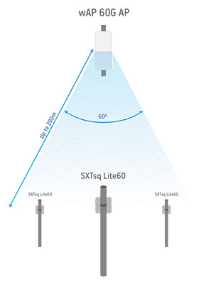 MikroTik-SXTsq-Lite60-usage