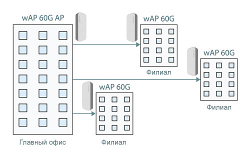 MikroTik-wAP-60G-usage