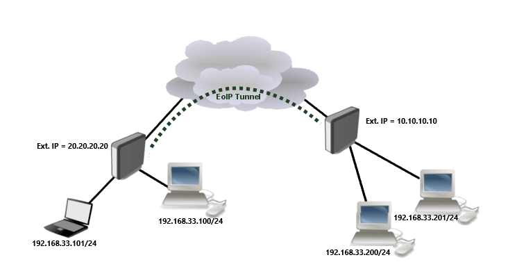 Настройка EoIP на роутере MikroTik