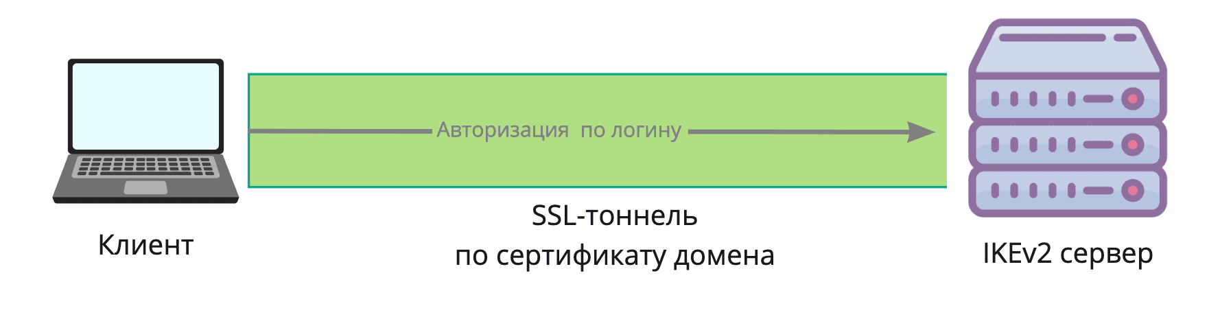 Настройка MikroTik IKEv2, как работает VPN туннель