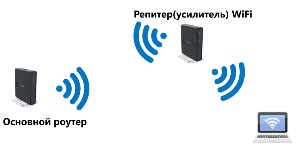 Настройка репитера MikroTik, схема подключения