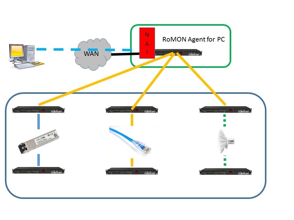 Настройка утилиты RoMON на роутере MikroTik, как работает RoMON в MikroTik