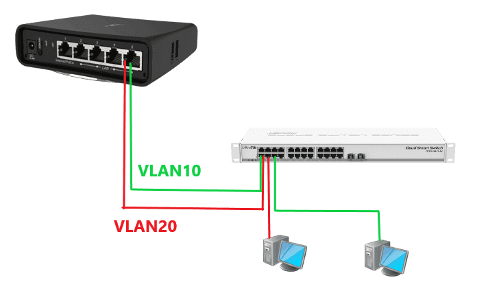 Настройка VLAN для схемы MikroTik→MikroTik L2→конечное устройство