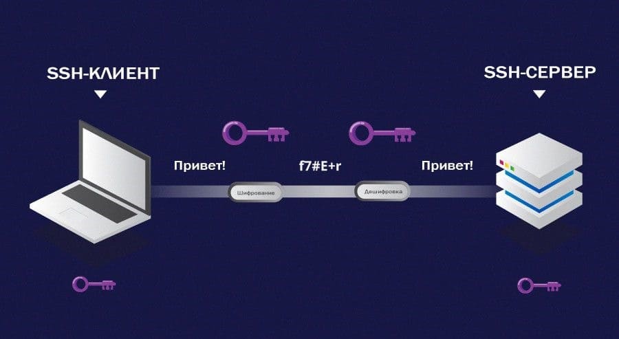 Подключение к MikroTik без пароля с помощью ключа RSA, что такое SSH