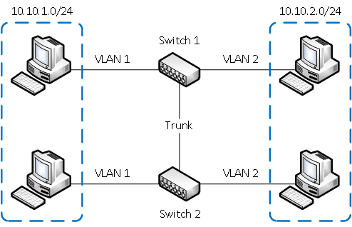 Пример-1 использования VLAN