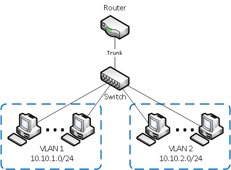 Пример-2 использования VLAN