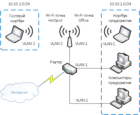 Пример-3 использования VLAN