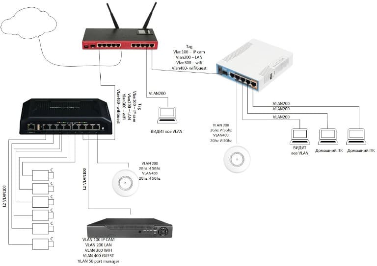 Пример сетевой инфраструктуры с использованием VLAN на CAPsMAN MikroTik