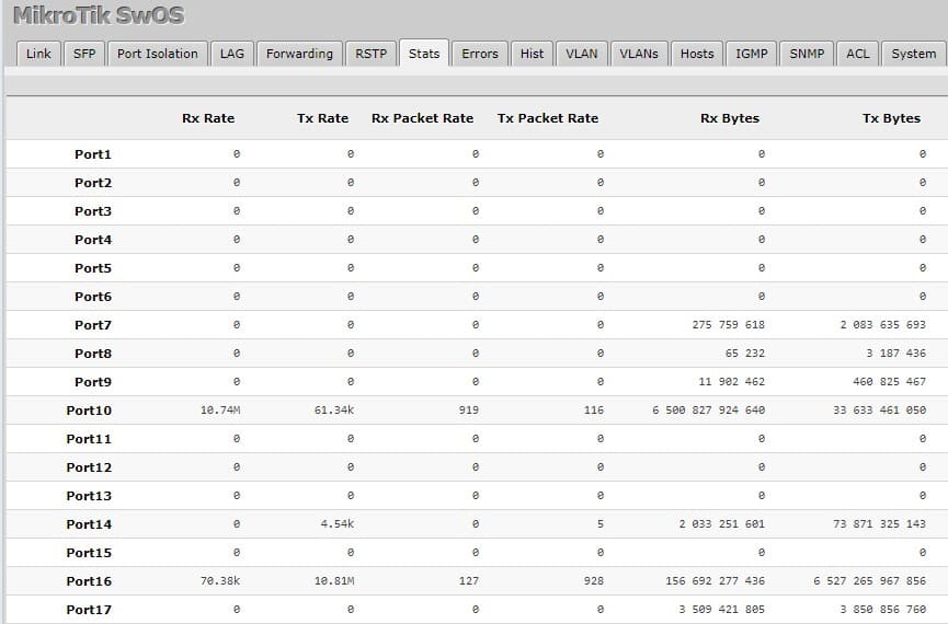 Статистика по портам в MikroTik CSS326-24G-2S+RM