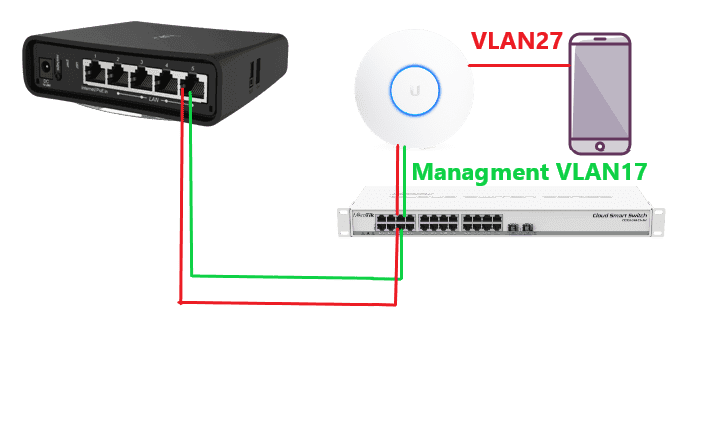 VLAN между Ubiquiti(UniFi, Nanostation) и MikroTik, через коммутатор MikroTik CSS326-24G-2S+RM