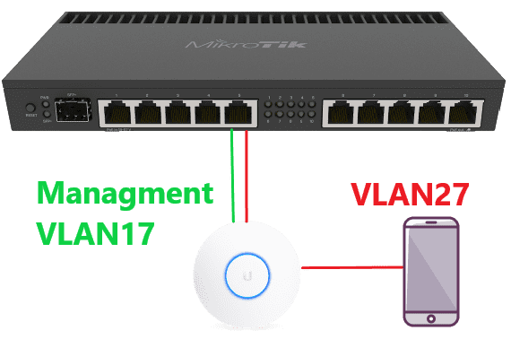 VLAN между Ubiquiti(UniFi, Nanostation) и MikroTik, прямое подключение